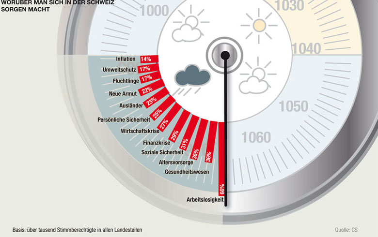 Stimmungsbarometer (Basler Zeitung)
